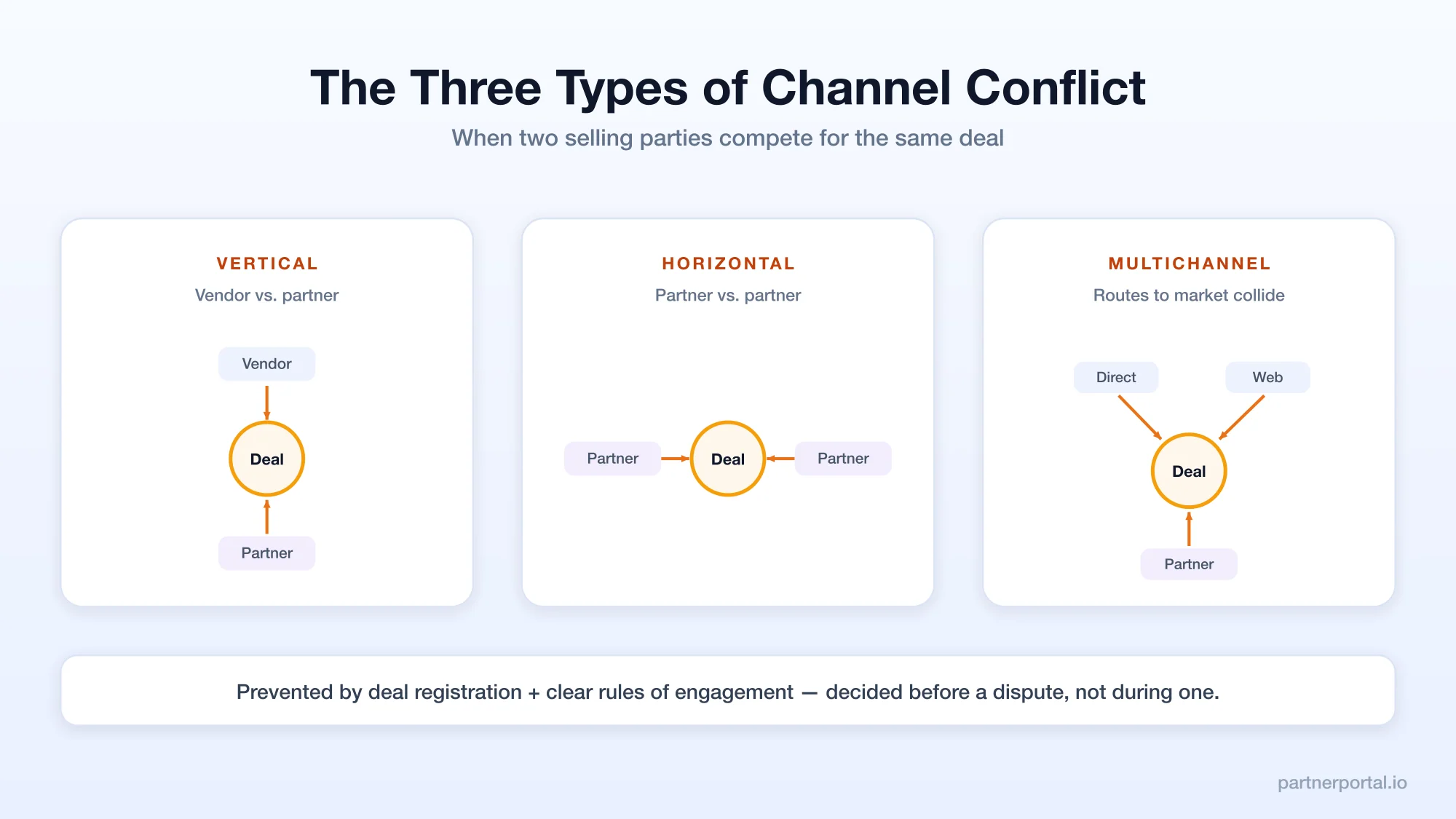 Channel Conflict: Types, Causes, and How to Prevent It