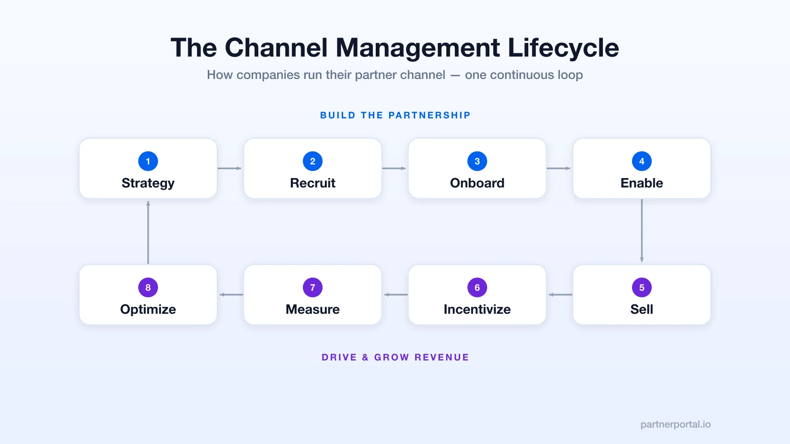 What Is Channel Management? The Complete Guide for B2B