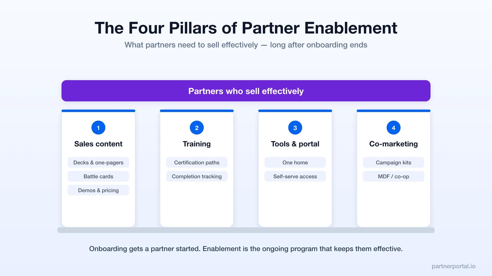 Channel Partner Enablement: How to Equip Partners to Sell