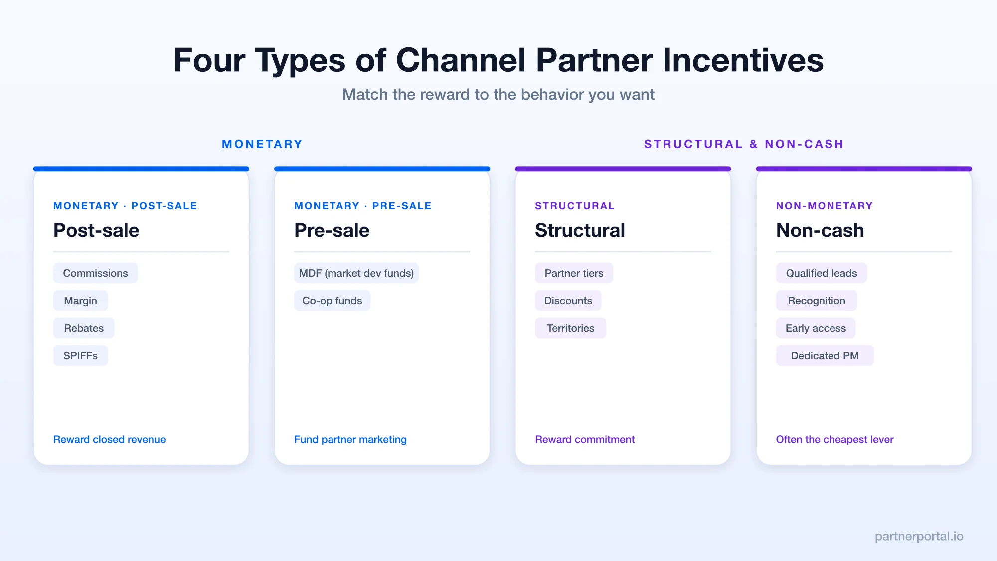 Channel Partner Incentives: SPIFFs, MDF, Rebates, and Tiers That Actually Work
