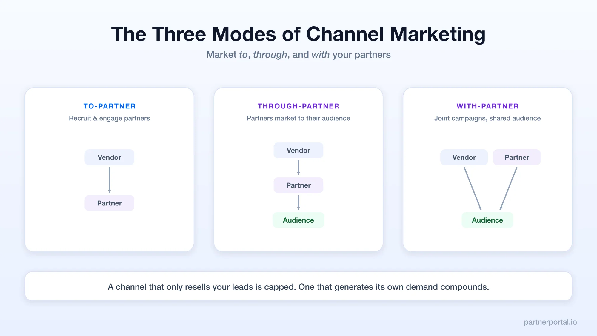 Channel Partner Marketing: Strategy and Best Practices