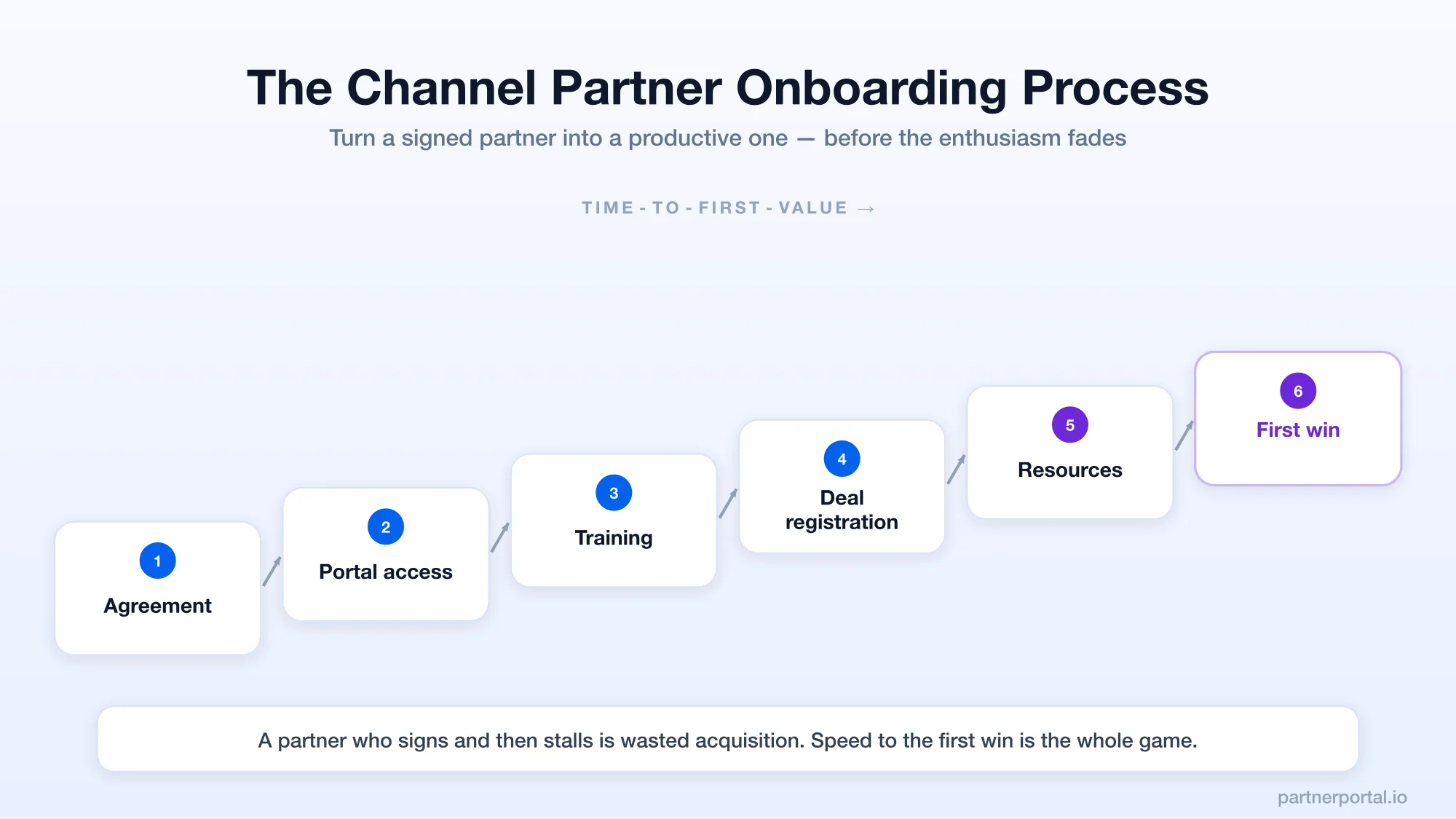 Channel Partner Onboarding: A Step-by-Step Process