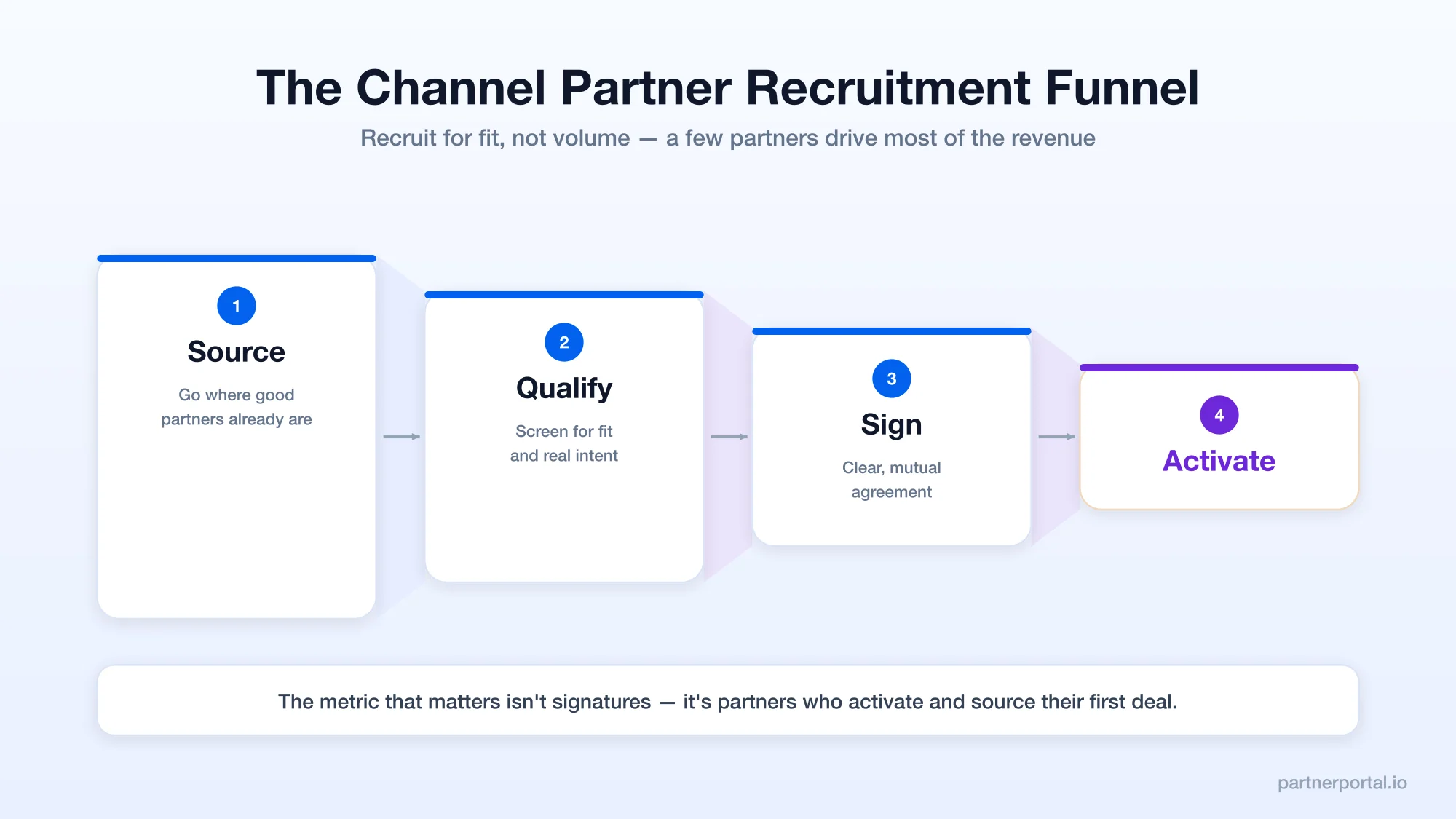Channel Partner Recruitment: How to Find and Sign Partners Who Actually Sell