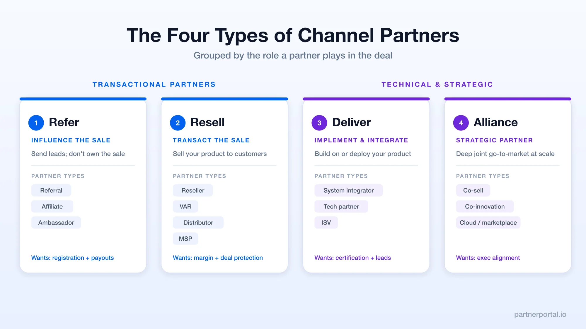 The Types of Channel Partners: Referral, Reseller, VAR, Distributor, MSP, and More