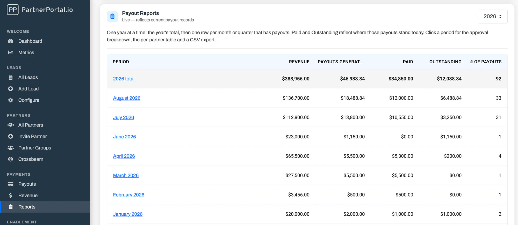 The Payout Reports period list for 2026, with the year total row followed by one row per month showing revenue, payouts generated, paid, outstanding, and the number of payouts