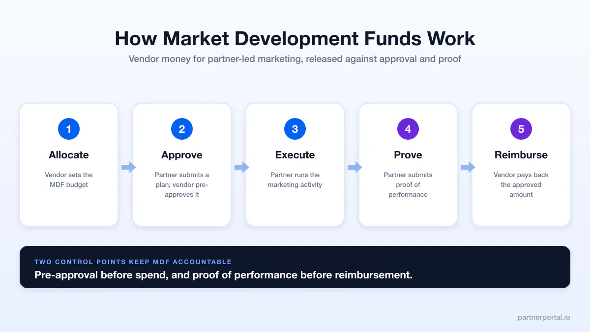 Market Development Funds (MDF): How They Work in Partner Programs