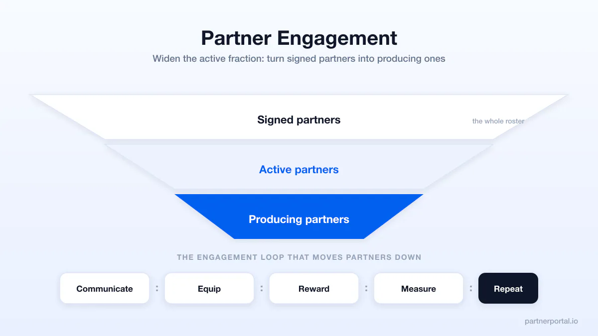 Partner Engagement: How to Keep Partners Active