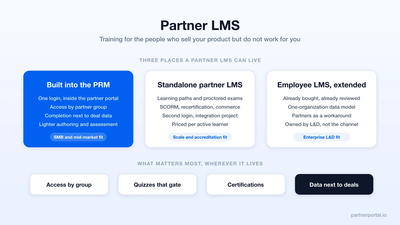 Partner LMS: How to Choose a Partner Learning Management System