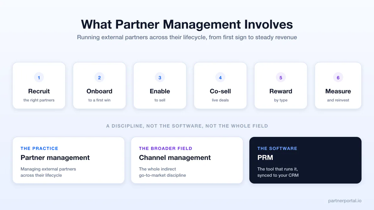 What Is Partner Management? A Practical Definition